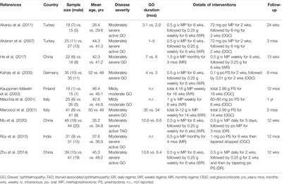 Network Meta-Analysis of Different Intravenous Glucocorticoid Regimes for the Treatment of Graves’ Orbitopathy